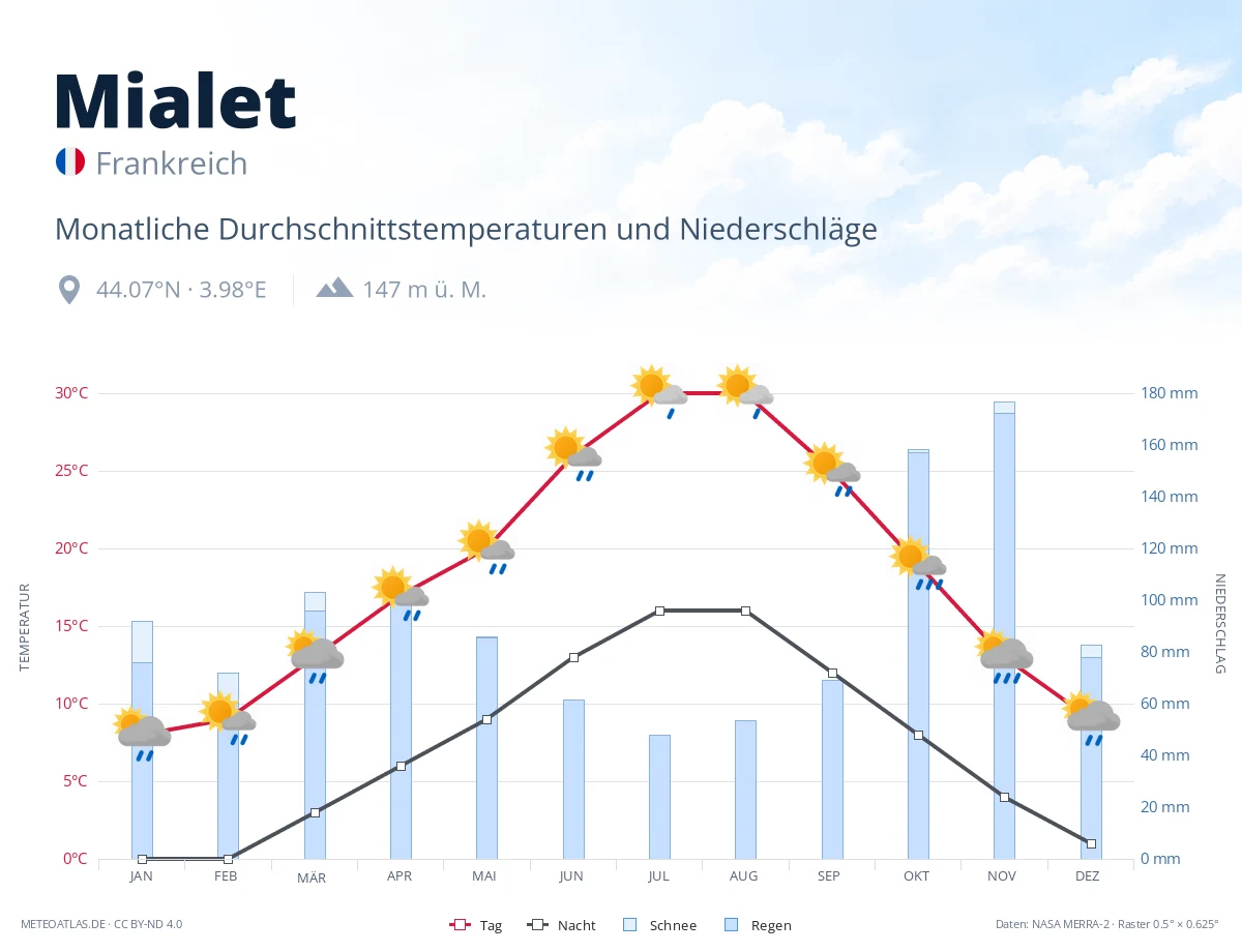 Mialet - monatliche Durchschnittstemperaturen und Niederschläge