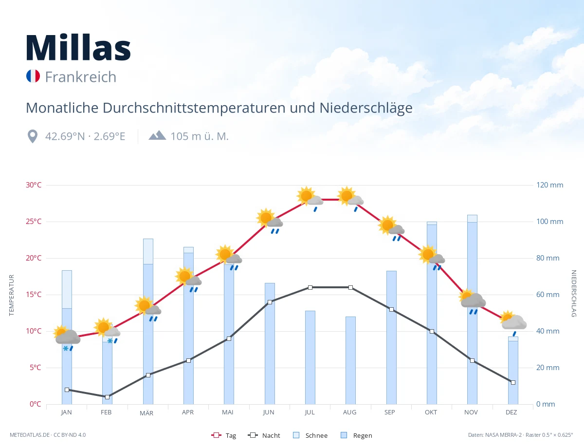 Millas - monatliche Durchschnittstemperaturen und Niederschläge