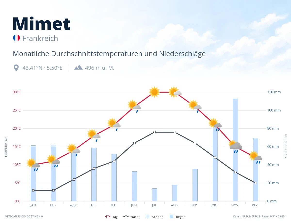 Mimet - monatliche Durchschnittstemperaturen und Niederschläge
