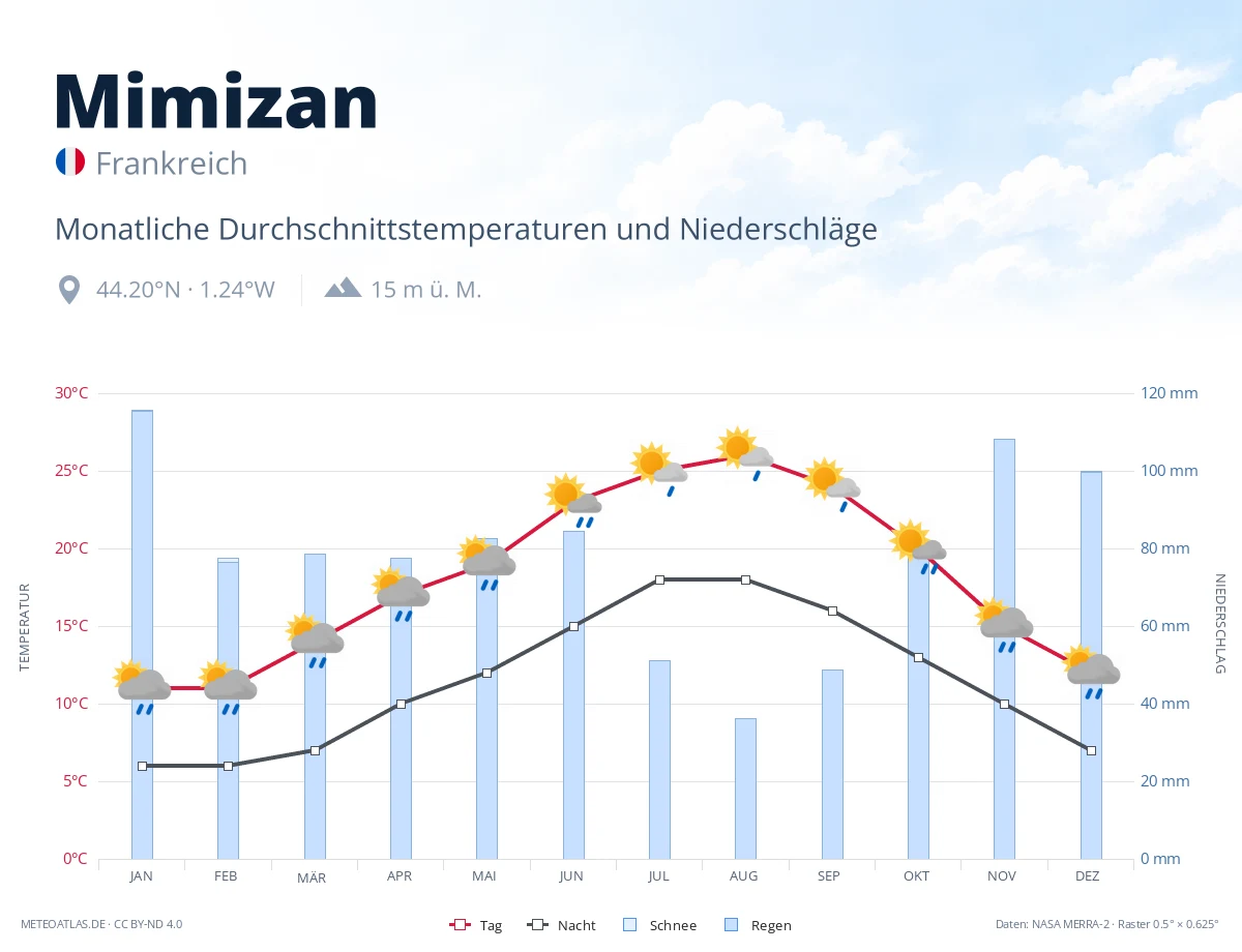 Mimizan - monatliche Durchschnittstemperaturen und Niederschläge