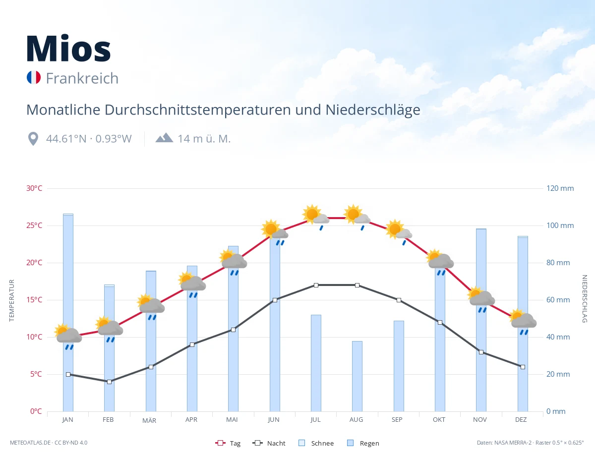 Mios - monatliche Durchschnittstemperaturen und Niederschläge