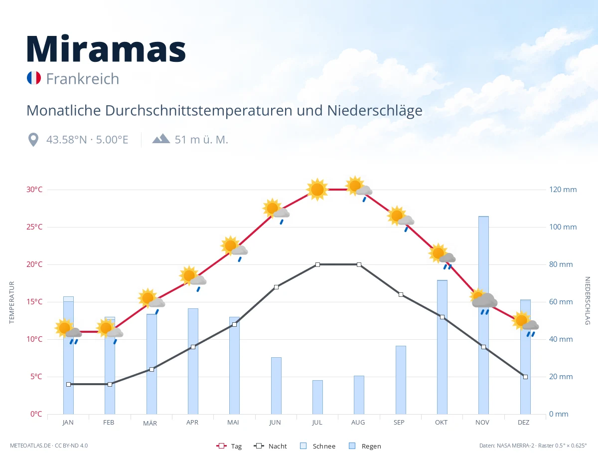Miramas - monatliche Durchschnittstemperaturen und Niederschläge