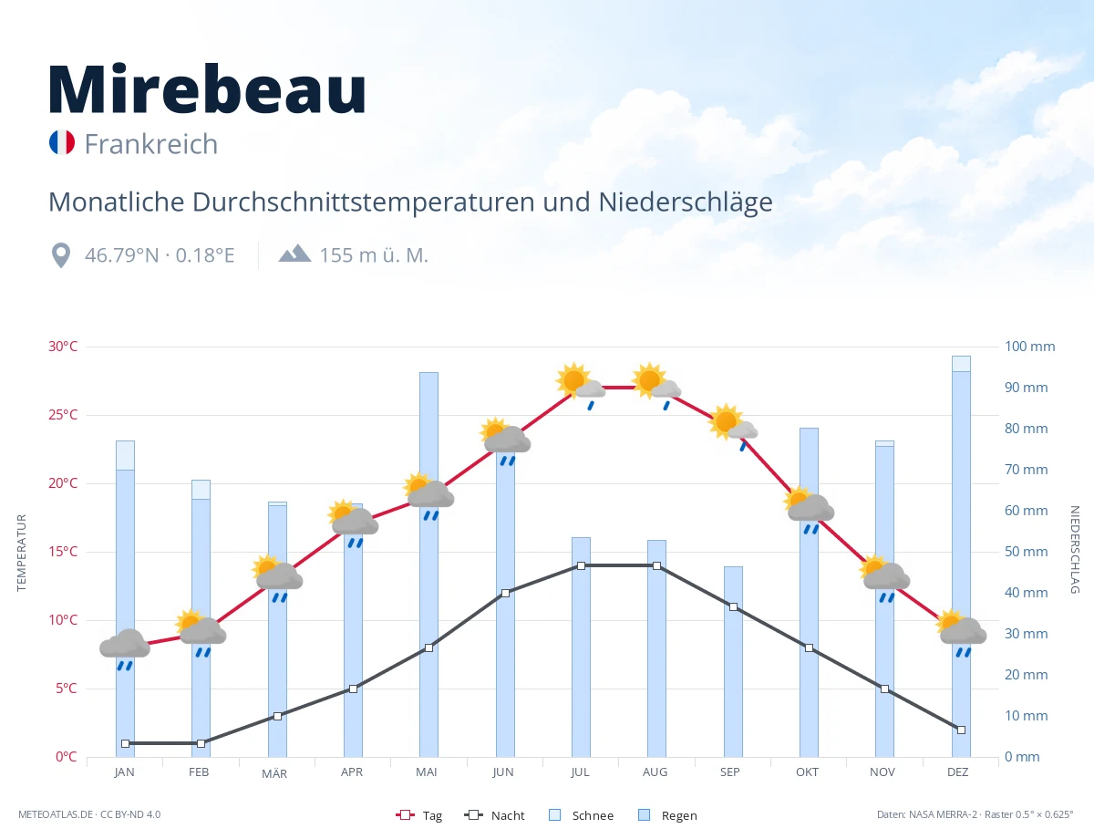 Mirebeau - monatliche Durchschnittstemperaturen und Niederschläge