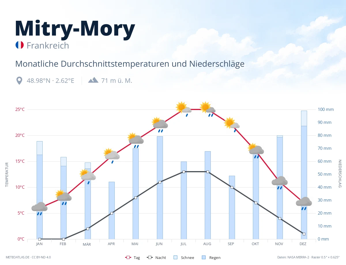 Mitry-Mory - monatliche Durchschnittstemperaturen und Niederschläge