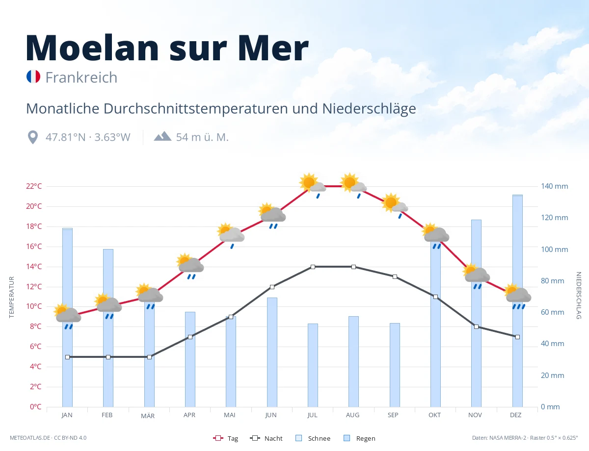 Moelan sur Mer - monatliche Durchschnittstemperaturen und Niederschläge