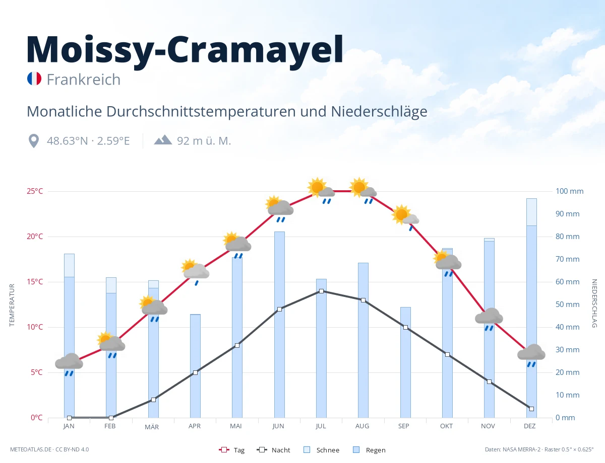 Moissy-Cramayel - monatliche Durchschnittstemperaturen und Niederschläge