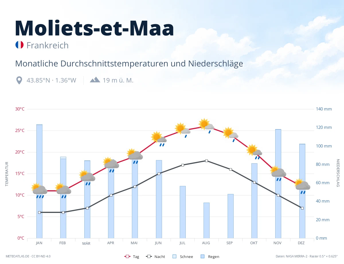 Moliets-et-Maa - monatliche Durchschnittstemperaturen und Niederschläge