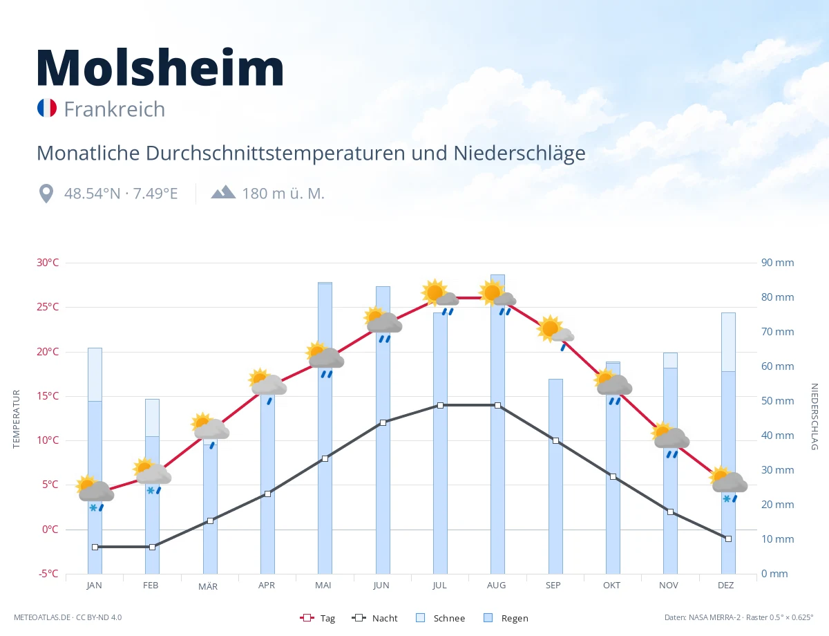 Molsheim - monatliche Durchschnittstemperaturen und Niederschläge
