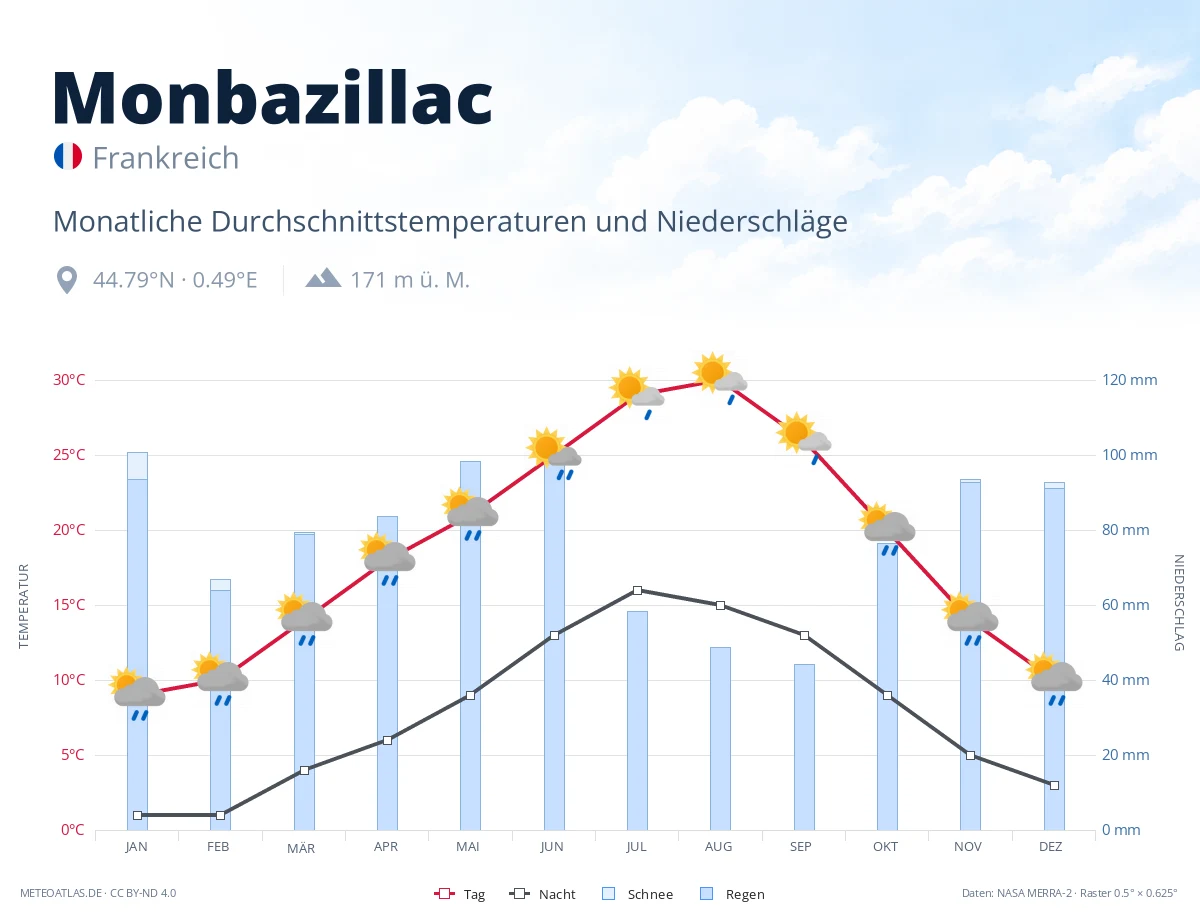Monbazillac - monatliche Durchschnittstemperaturen und Niederschläge