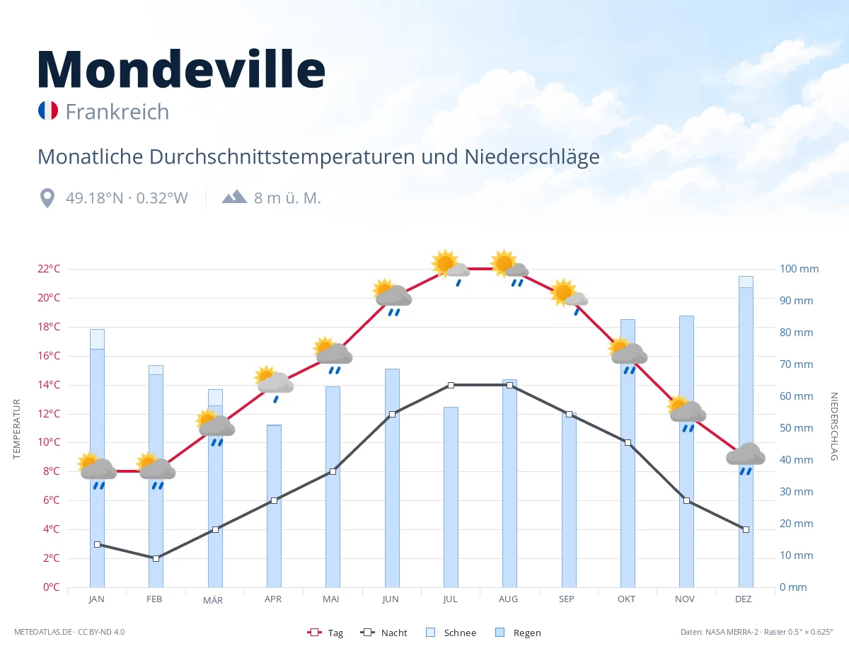 Mondeville - monatliche Durchschnittstemperaturen und Niederschläge