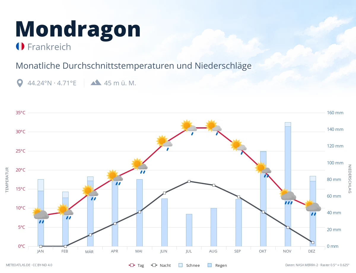 Mondragon - monatliche Durchschnittstemperaturen und Niederschläge