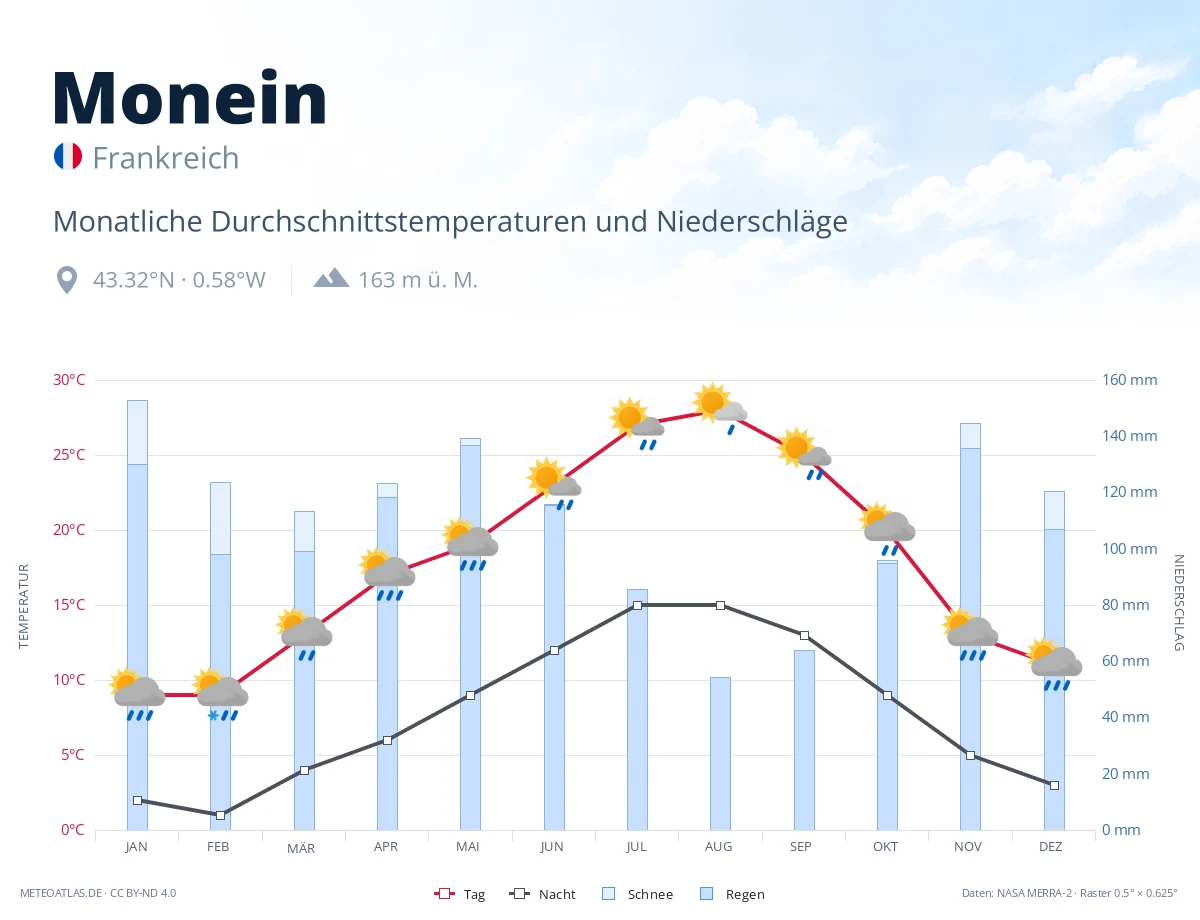 Monein - monatliche Durchschnittstemperaturen und Niederschläge