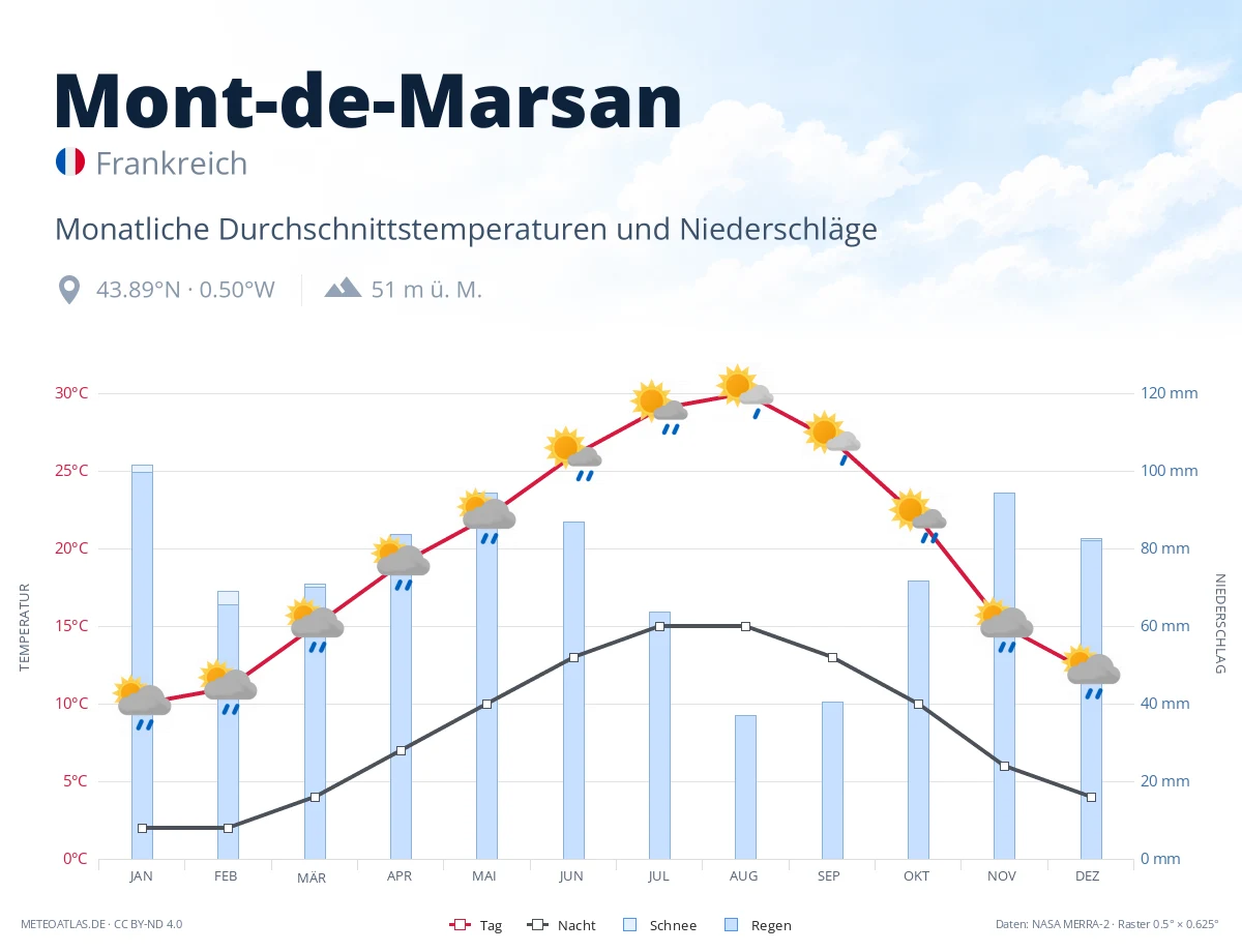 Mont-de-Marsan - monatliche Durchschnittstemperaturen und Niederschläge