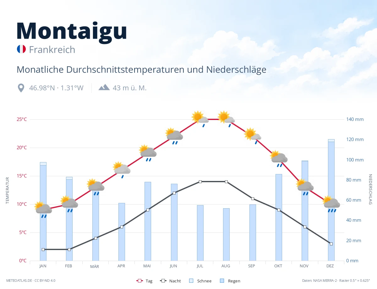 Montaigu - monatliche Durchschnittstemperaturen und Niederschläge