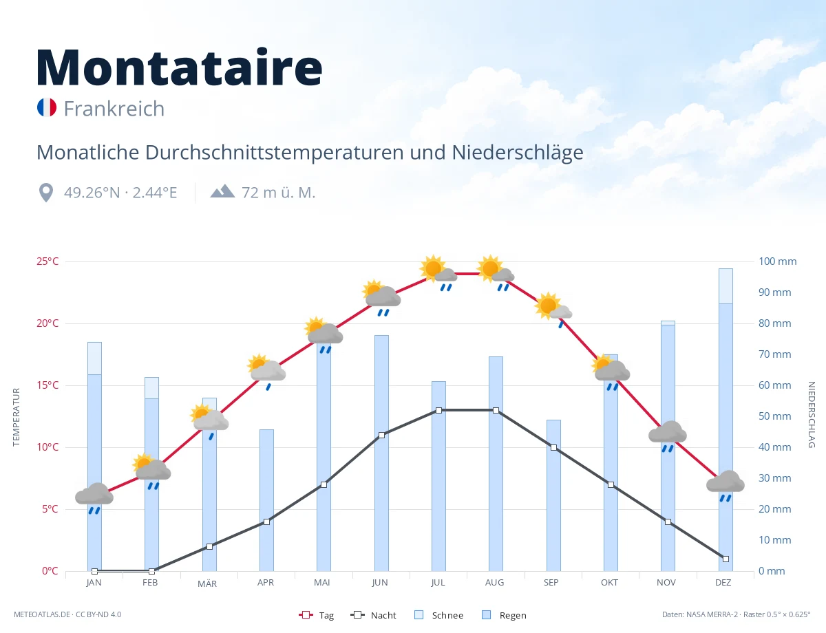 Montataire - monatliche Durchschnittstemperaturen und Niederschläge