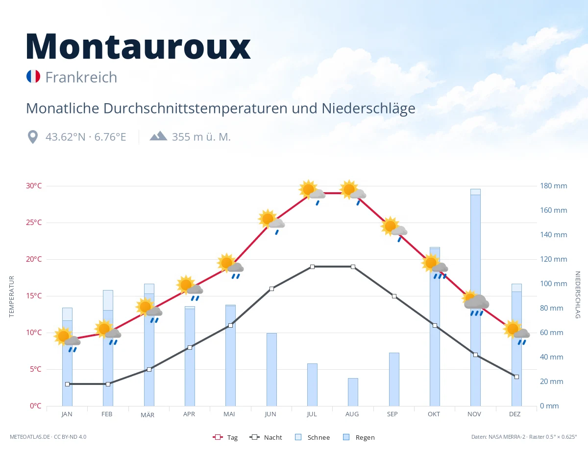 Montauroux - monatliche Durchschnittstemperaturen und Niederschläge
