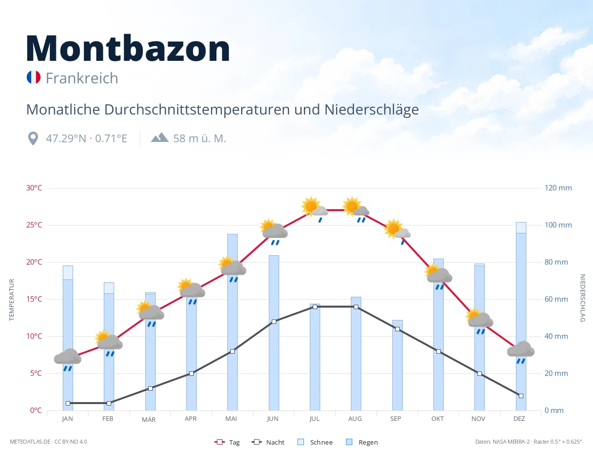 Montbazon - monatliche Durchschnittstemperaturen und Niederschläge