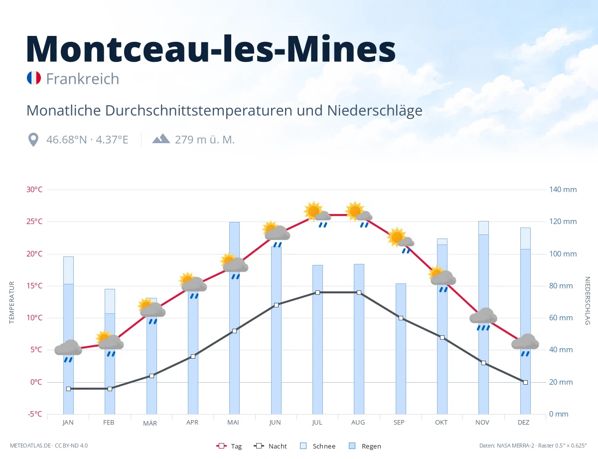 Montceau-les-Mines - monatliche Durchschnittstemperaturen und Niederschläge