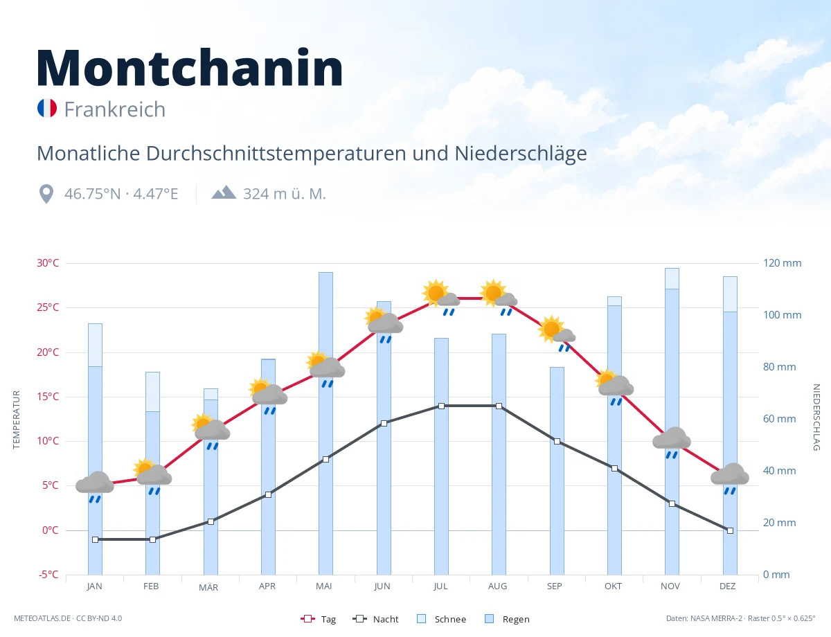 Montchanin - monatliche Durchschnittstemperaturen und Niederschläge