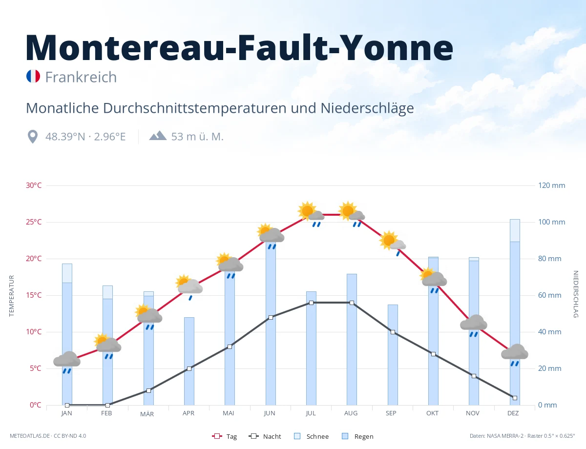 Montereau-Fault-Yonne - monatliche Durchschnittstemperaturen und Niederschläge