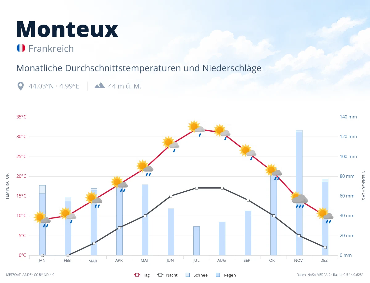 Monteux - monatliche Durchschnittstemperaturen und Niederschläge