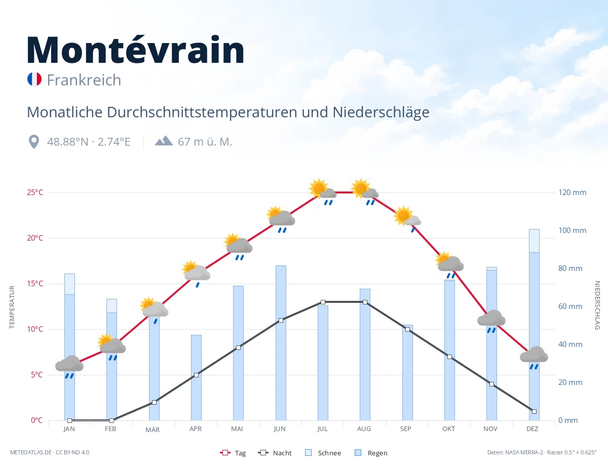Montévrain - monatliche Durchschnittstemperaturen und Niederschläge
