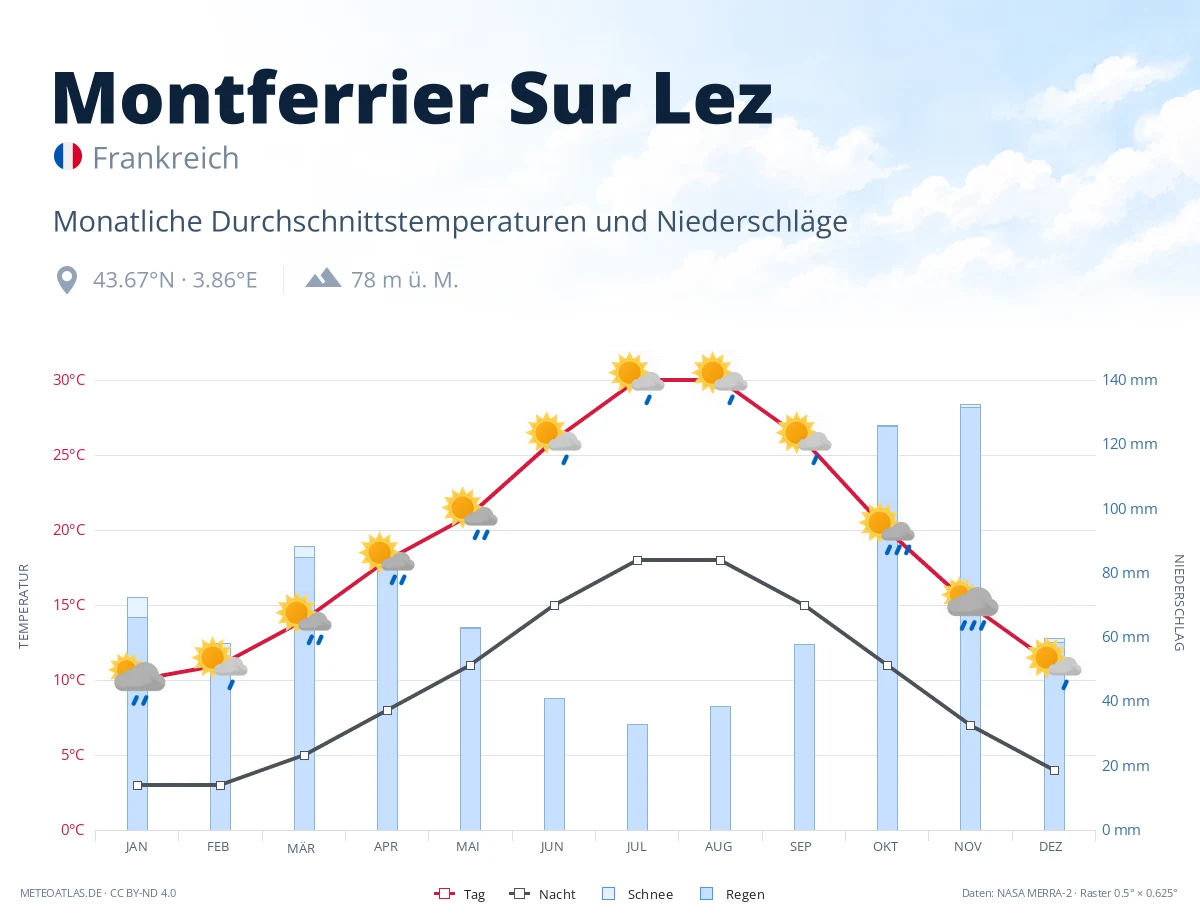 Montferrier Sur Lez - monatliche Durchschnittstemperaturen und Niederschläge