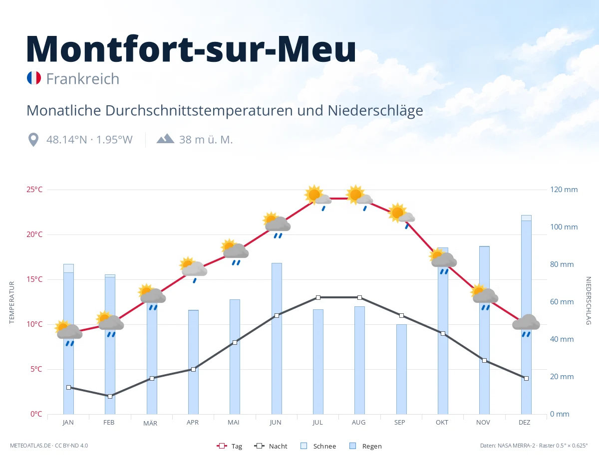 Montfort-sur-Meu - monatliche Durchschnittstemperaturen und Niederschläge