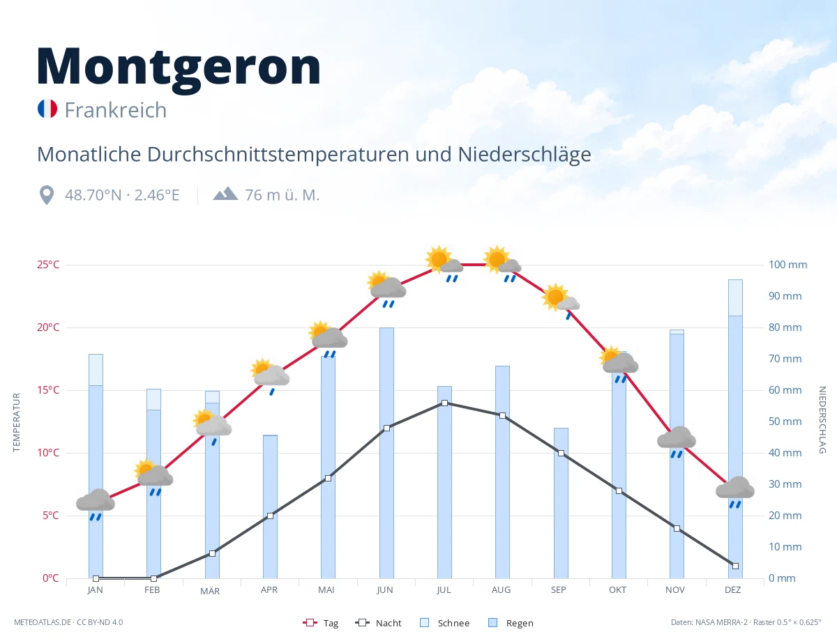 Montgeron - monatliche Durchschnittstemperaturen und Niederschläge