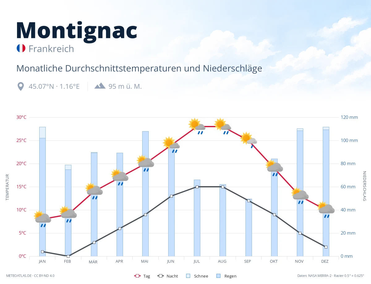 Montignac - monatliche Durchschnittstemperaturen und Niederschläge