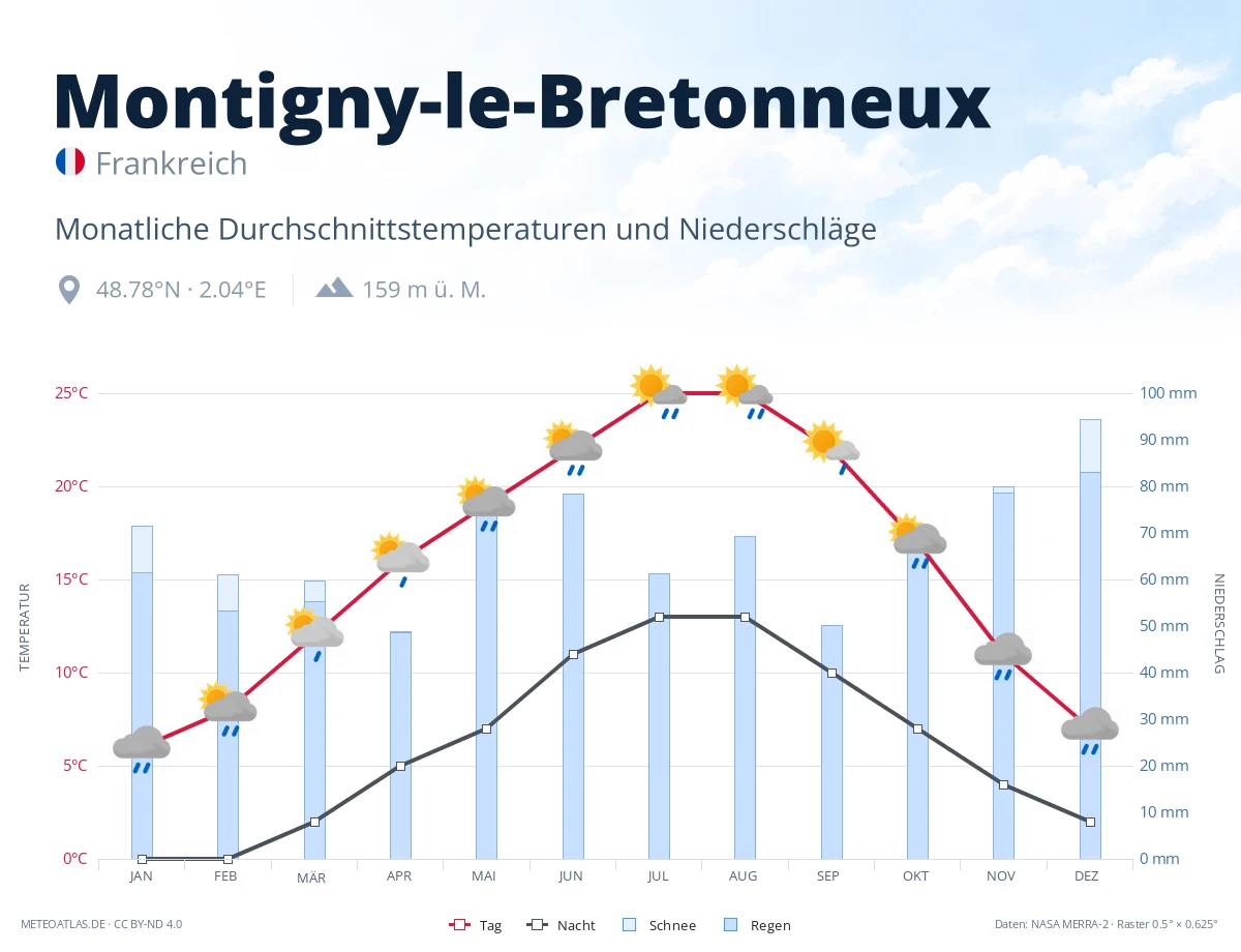 Montigny-le-Bretonneux - monatliche Durchschnittstemperaturen und Niederschläge