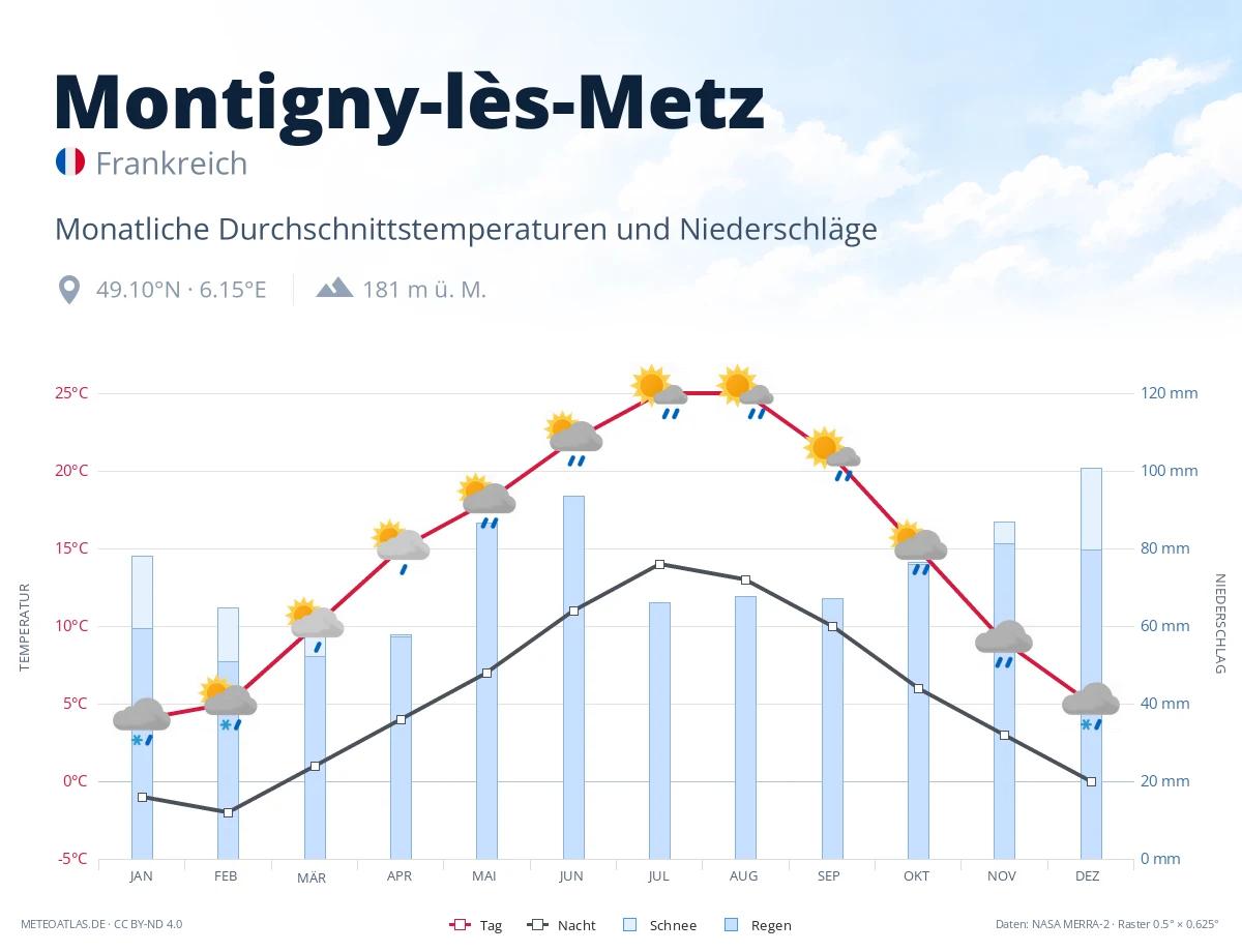 Montigny-lès-Metz - monatliche Durchschnittstemperaturen und Niederschläge