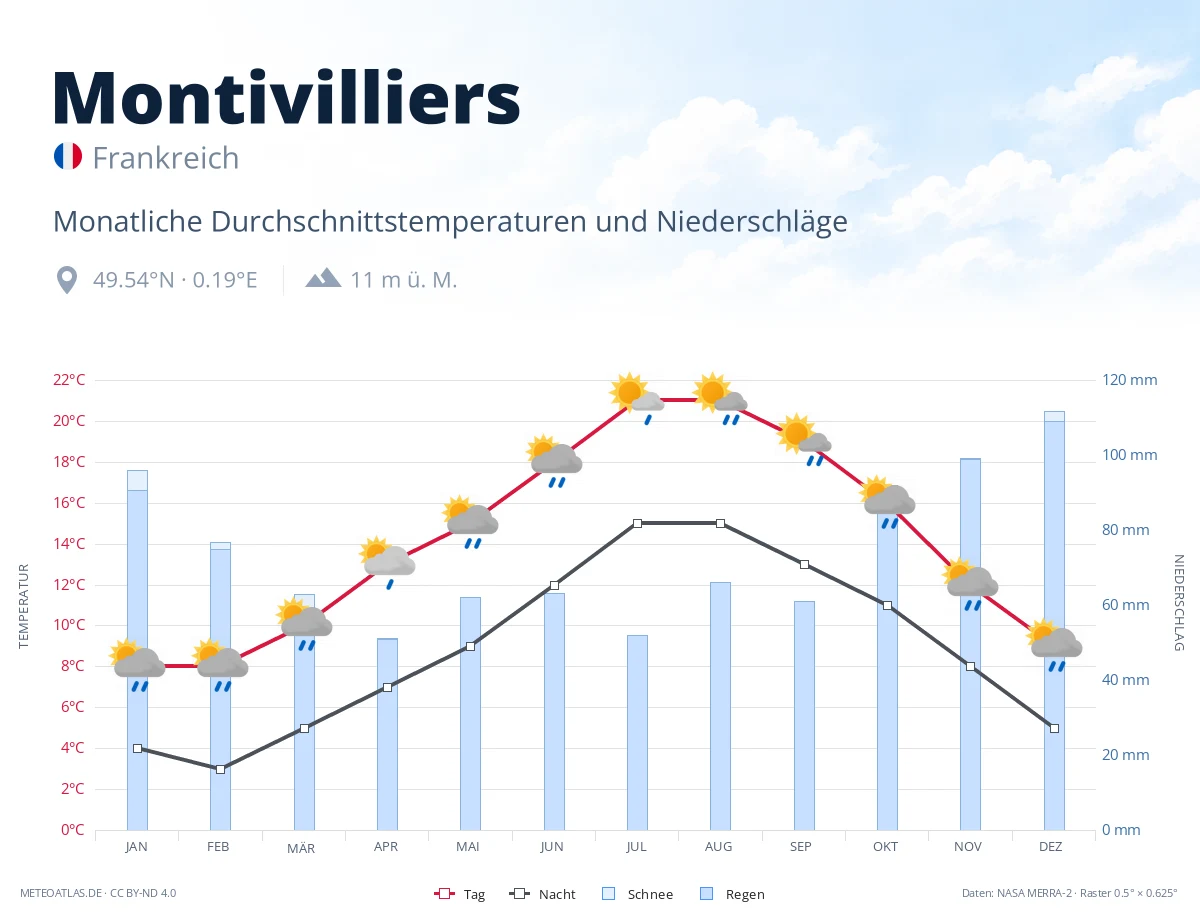 Montivilliers - monatliche Durchschnittstemperaturen und Niederschläge