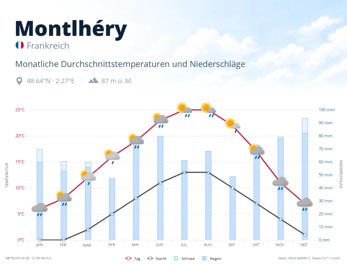 Montlhéry - monatliche Durchschnittstemperaturen und Niederschläge