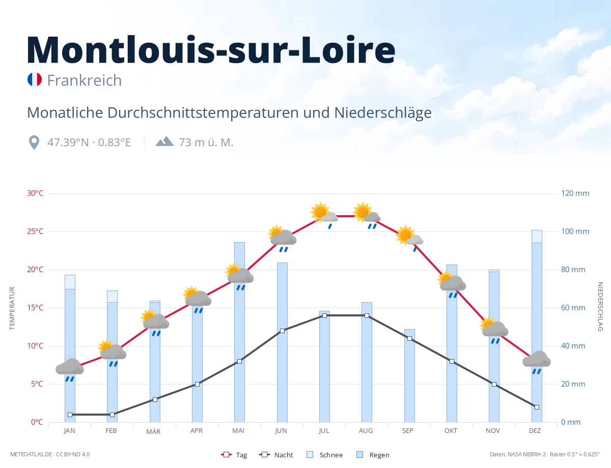 Montlouis-sur-Loire - monatliche Durchschnittstemperaturen und Niederschläge