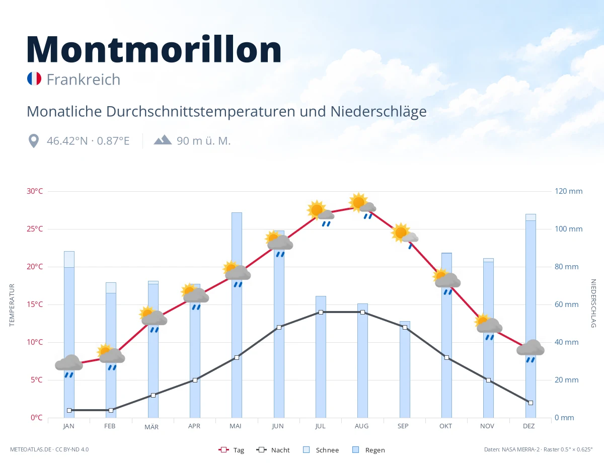 Montmorillon - monatliche Durchschnittstemperaturen und Niederschläge