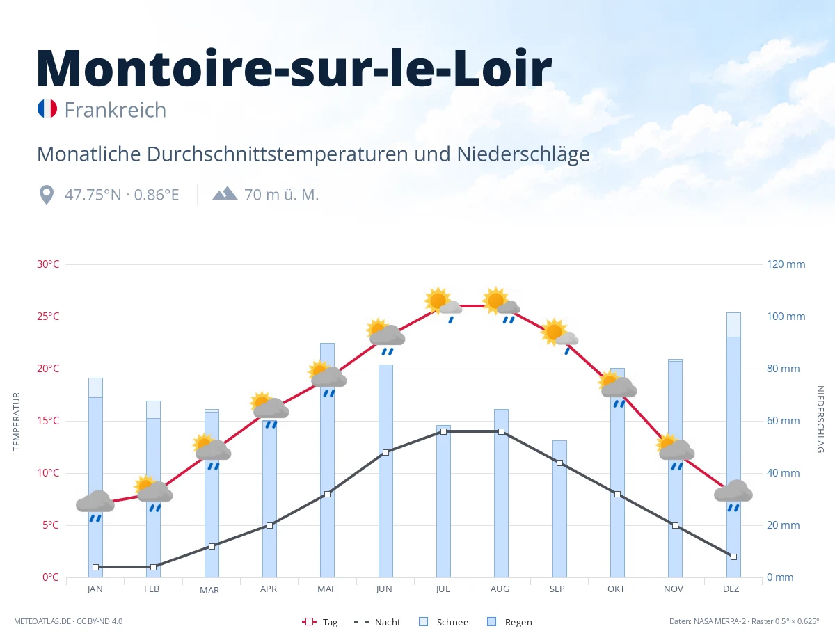 Montoire-sur-le-Loir - monatliche Durchschnittstemperaturen und Niederschläge