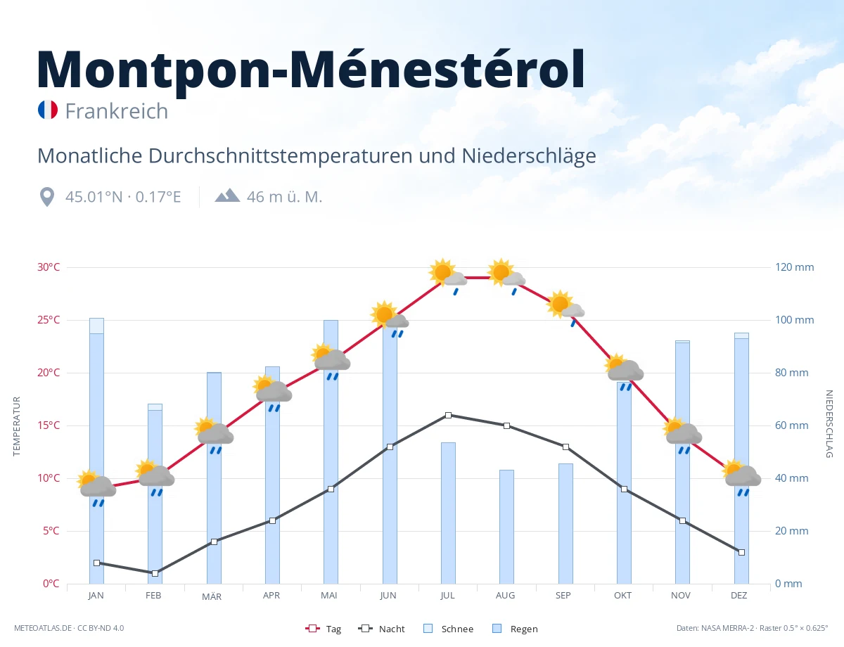 Montpon-Ménestérol - monatliche Durchschnittstemperaturen und Niederschläge