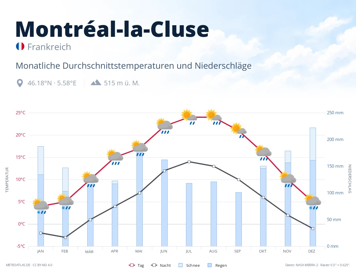 Montréal-la-Cluse - monatliche Durchschnittstemperaturen und Niederschläge