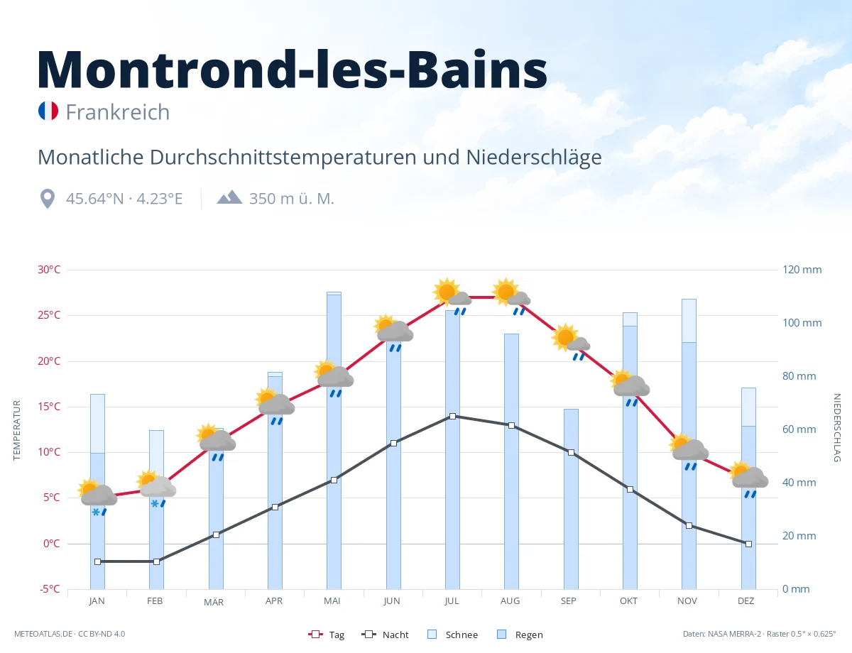 Montrond-les-Bains - monatliche Durchschnittstemperaturen und Niederschläge