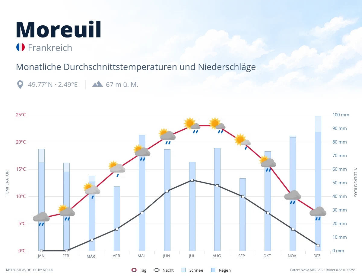Moreuil - monatliche Durchschnittstemperaturen und Niederschläge