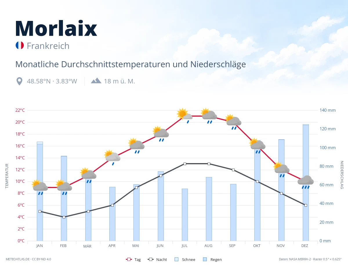 Morlaix - monatliche Durchschnittstemperaturen und Niederschläge