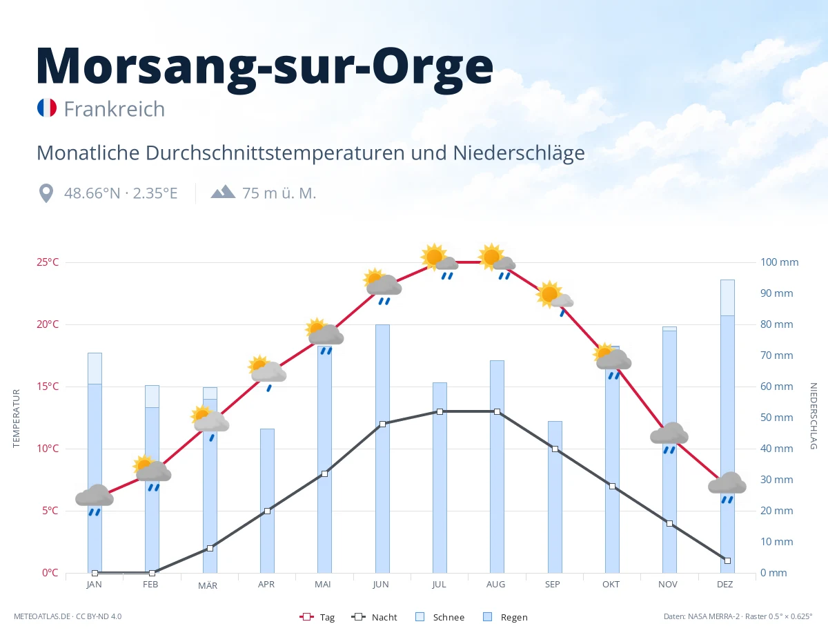 Morsang-sur-Orge - monatliche Durchschnittstemperaturen und Niederschläge