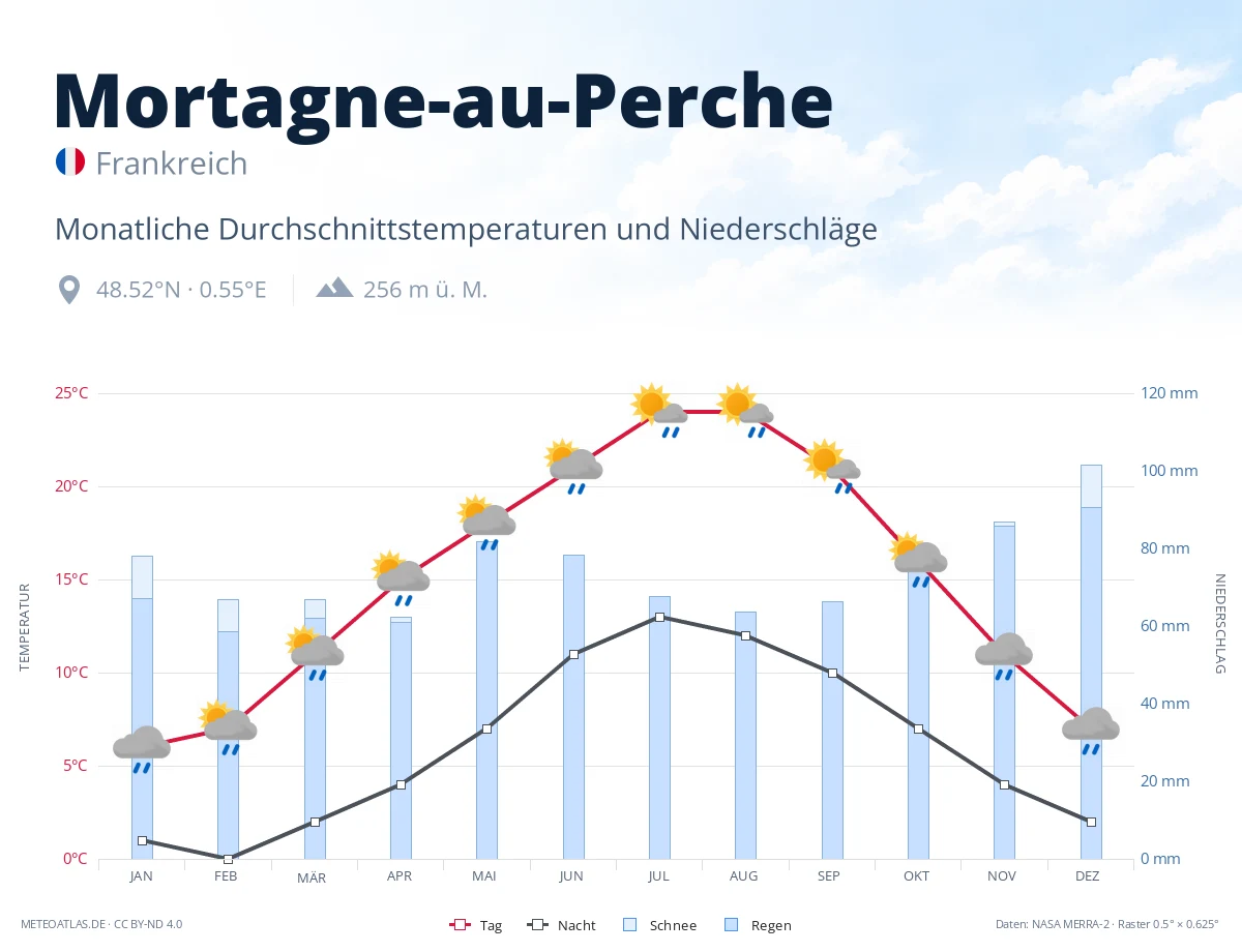 Mortagne-au-Perche - monatliche Durchschnittstemperaturen und Niederschläge