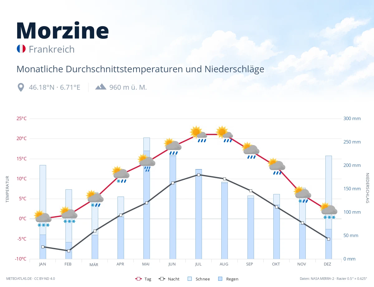 Morzine - monatliche Durchschnittstemperaturen und Niederschläge