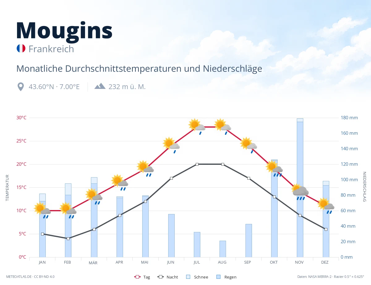 Mougins - monatliche Durchschnittstemperaturen und Niederschläge