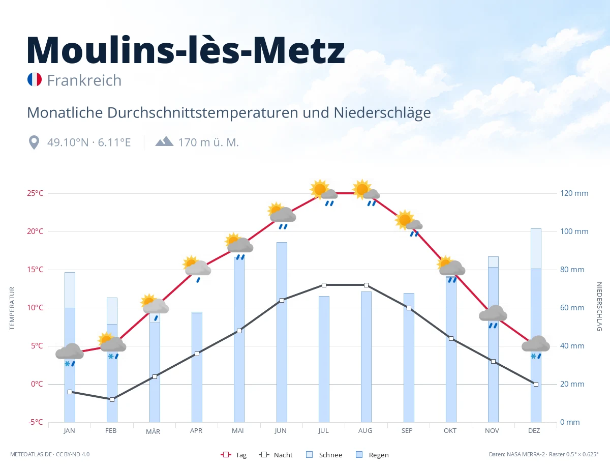 Moulins-lès-Metz - monatliche Durchschnittstemperaturen und Niederschläge