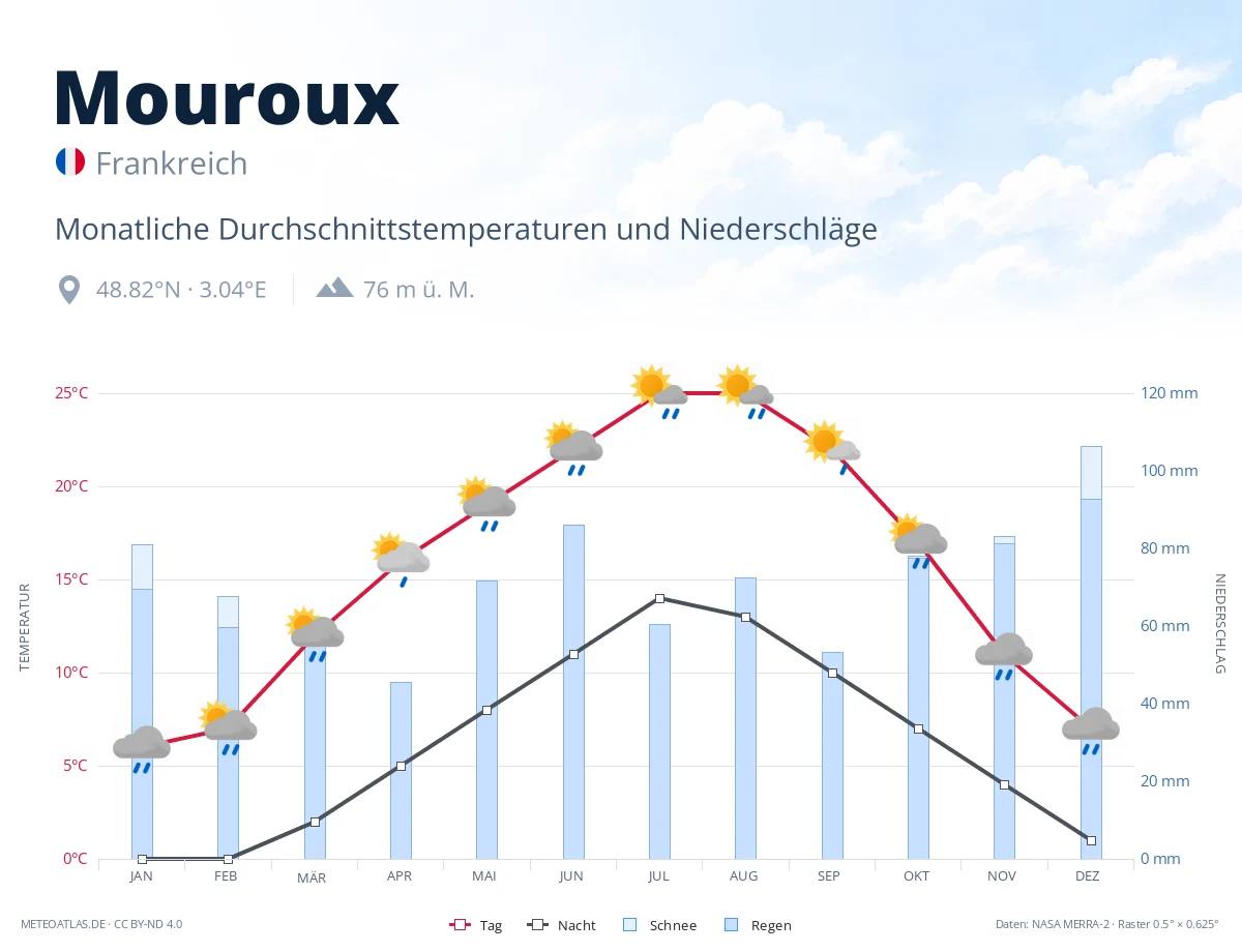 Mouroux - monatliche Durchschnittstemperaturen und Niederschläge