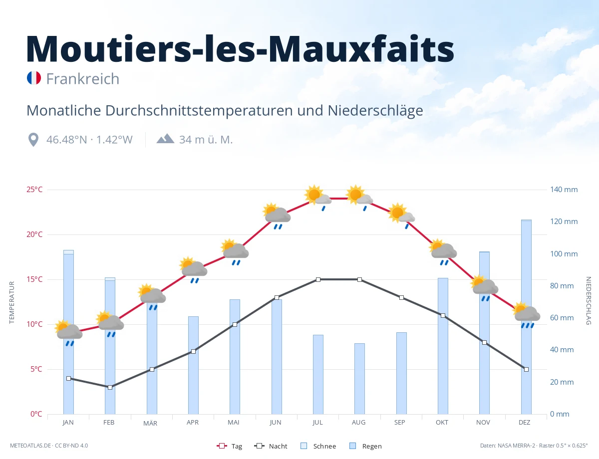 Moutiers-les-Mauxfaits - monatliche Durchschnittstemperaturen und Niederschläge