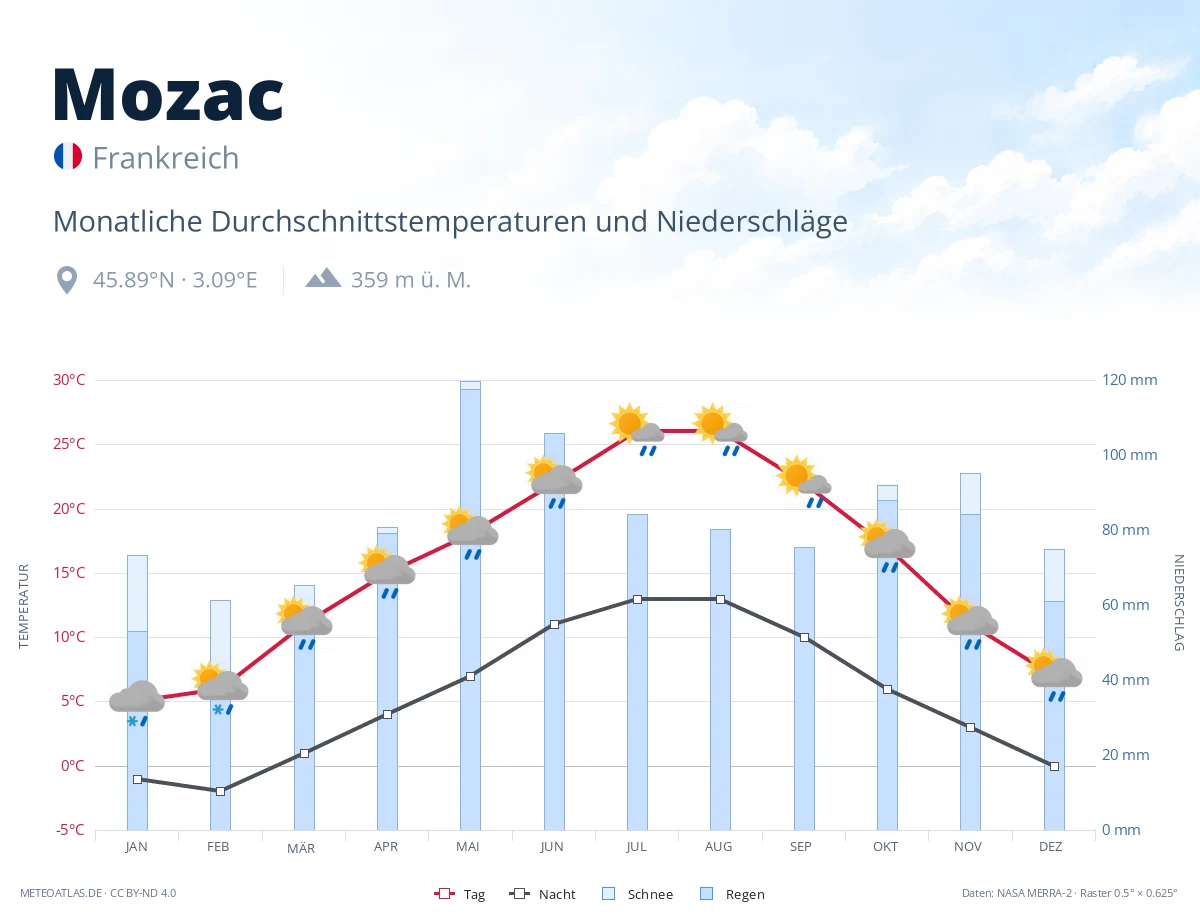 Mozac - monatliche Durchschnittstemperaturen und Niederschläge